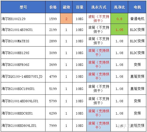 海尔高压包型号对照表图片