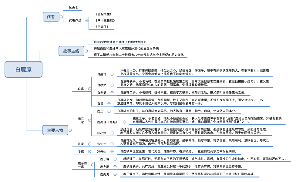 白鹿原的思维导图图片