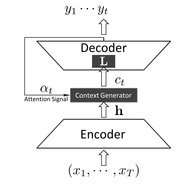 Nrm Signalling Neural Responding Machine for Short-Text Conversation - 知乎