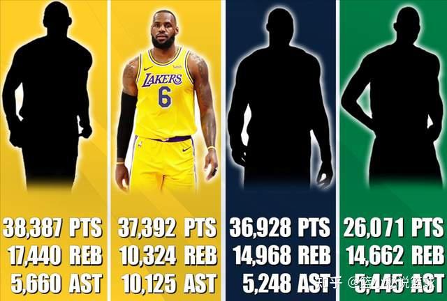 NBA史上能够得到20000分，10000个篮板和5000次助攻的4名球员 - 知乎