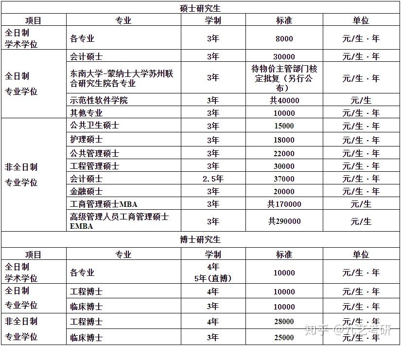 教育部的相關文件精神,所有納入招生計劃的研究生都要繳納學費,經江蘇