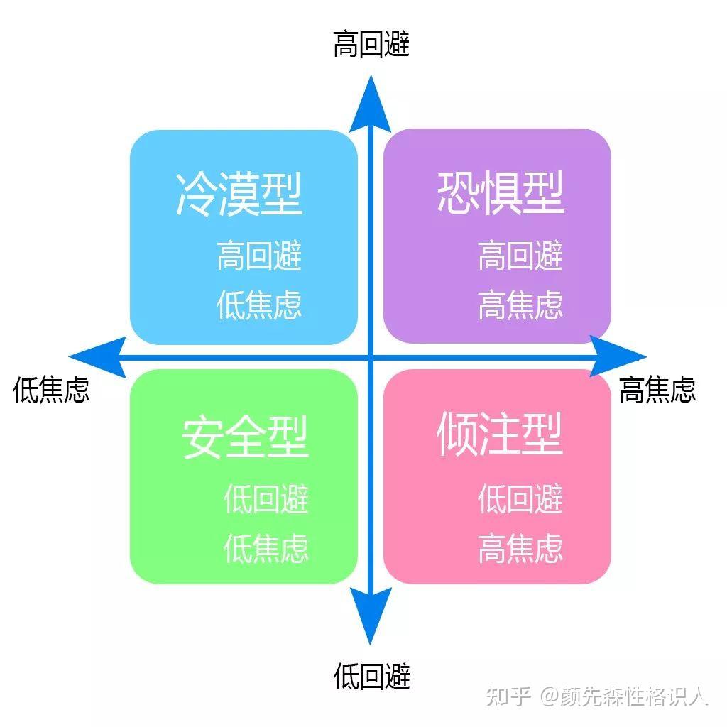你是回避型依恋人格吗?超准依恋人格类型测试题!测出你对亲密关系的依赖性! - 知乎