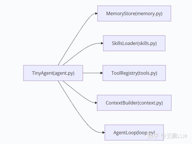 6 个文件，1 个能用的 AI Agent —— TinyAgent 架构拆解 - 知乎