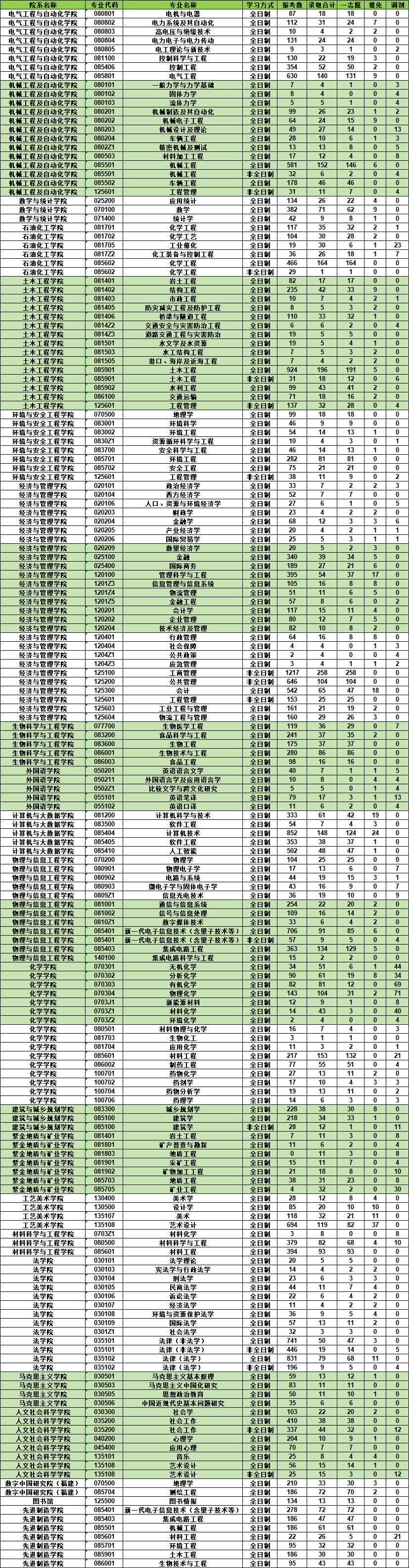 福州大学2021-2023年考研报录比