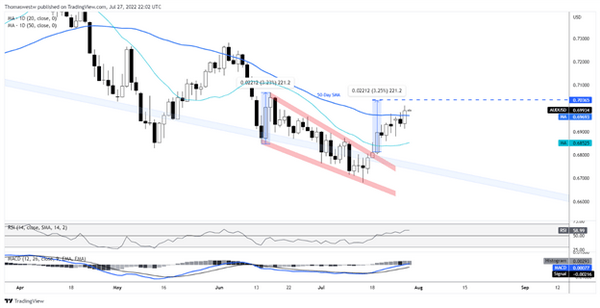 美联储的决定拖累了美元，澳元/美元的楔形突破继续向好