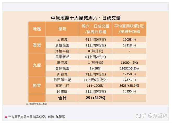 香港楼市“撤辣”首个周末：新盘数小时内售罄，二手房成交量创一年新高 - 知乎
