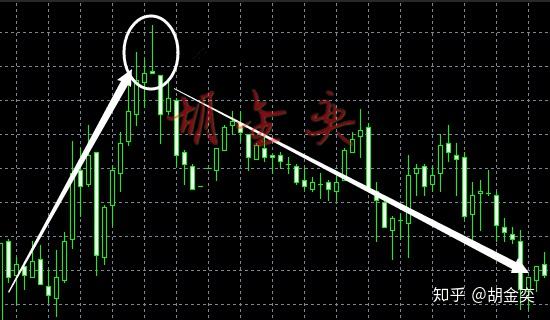 胡金奕现货黄金投资技巧小课堂黄金k线经典形态之流星线