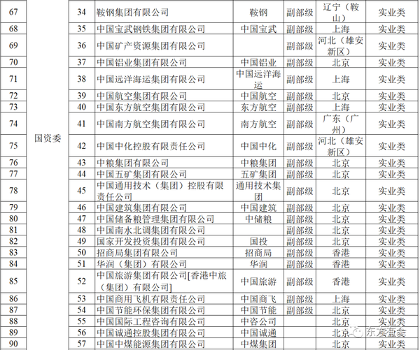 131家央企最新名录（2023版）及总部所在地、归属管理信息、负责人简介 | 央企合并重组提速 - 知乎