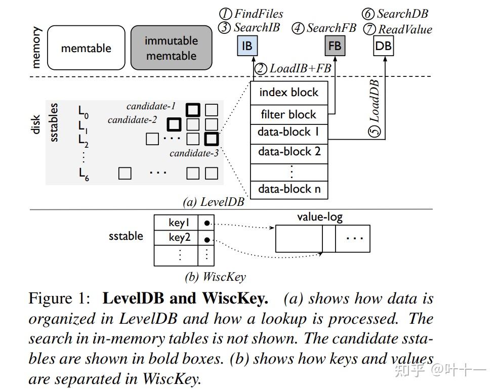 From WiscKey to Bourbon: A Learned Index for Log-Structured Merge Trees ...