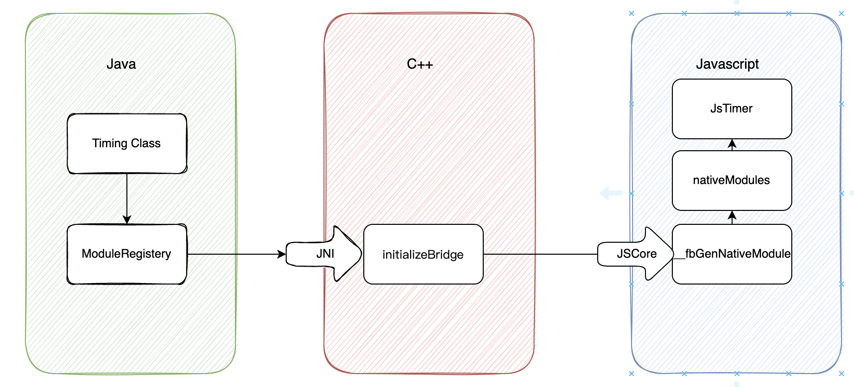 React Native React native