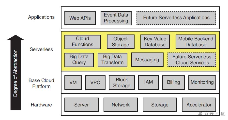 Everything is Serverless，從開源框架對比說起