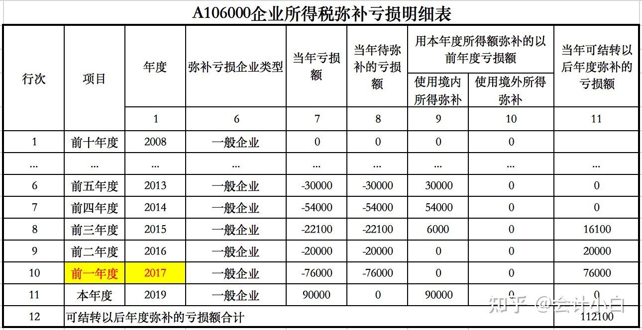 企业所得税最多弥补几年亏损