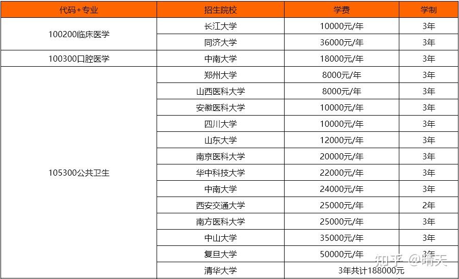 汇总:2026年医学类非全日制研究生招生院校及学制学费! - 知乎