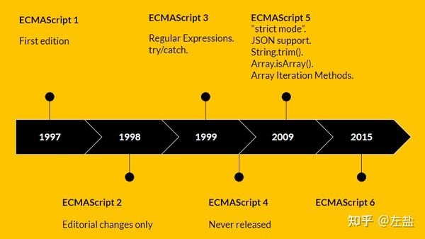 [译]2022年JavaScript从 ES6 到 ES12 - 知乎