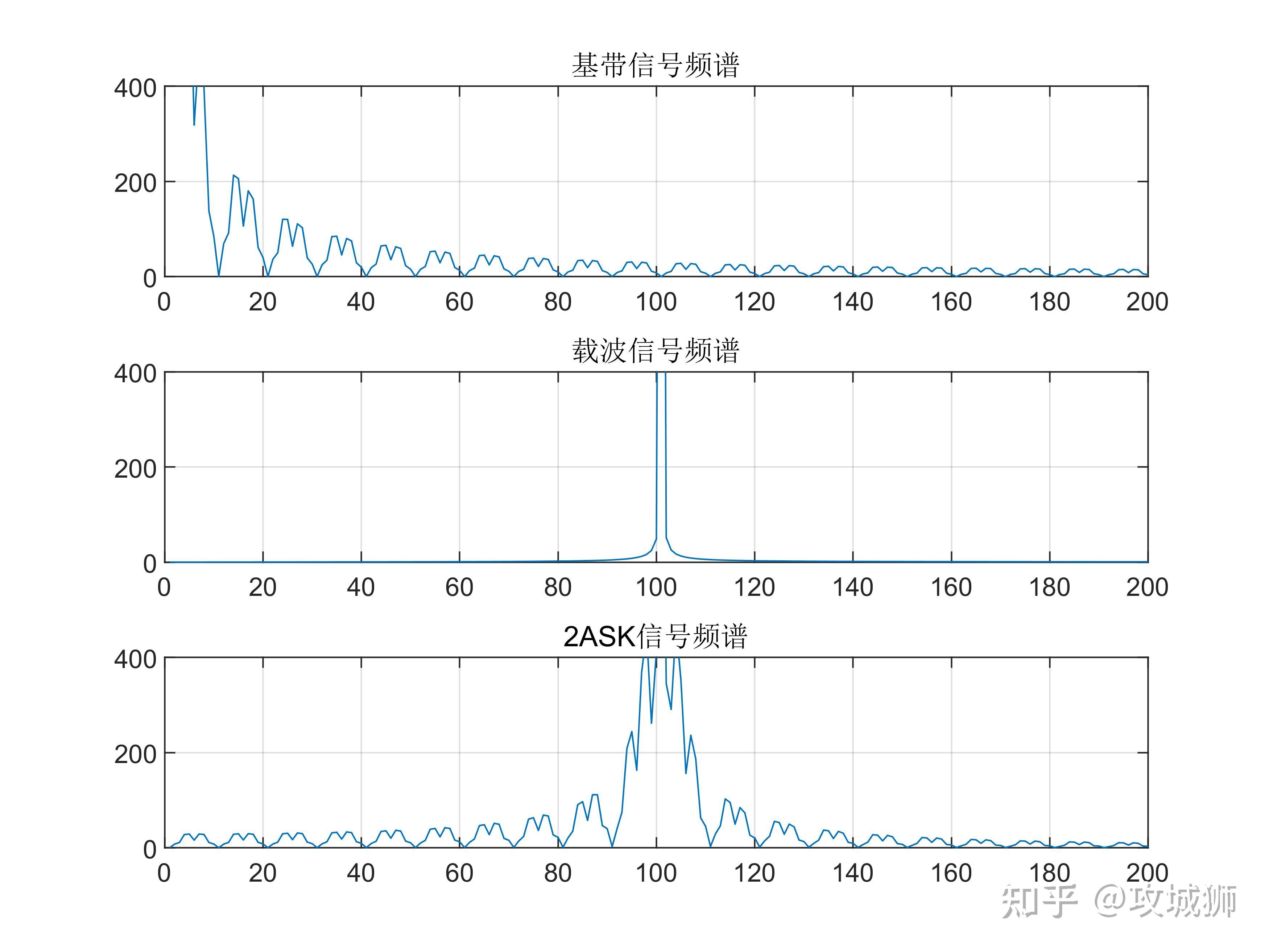 2ASK数字调制解调MATLAB仿真 - 知乎