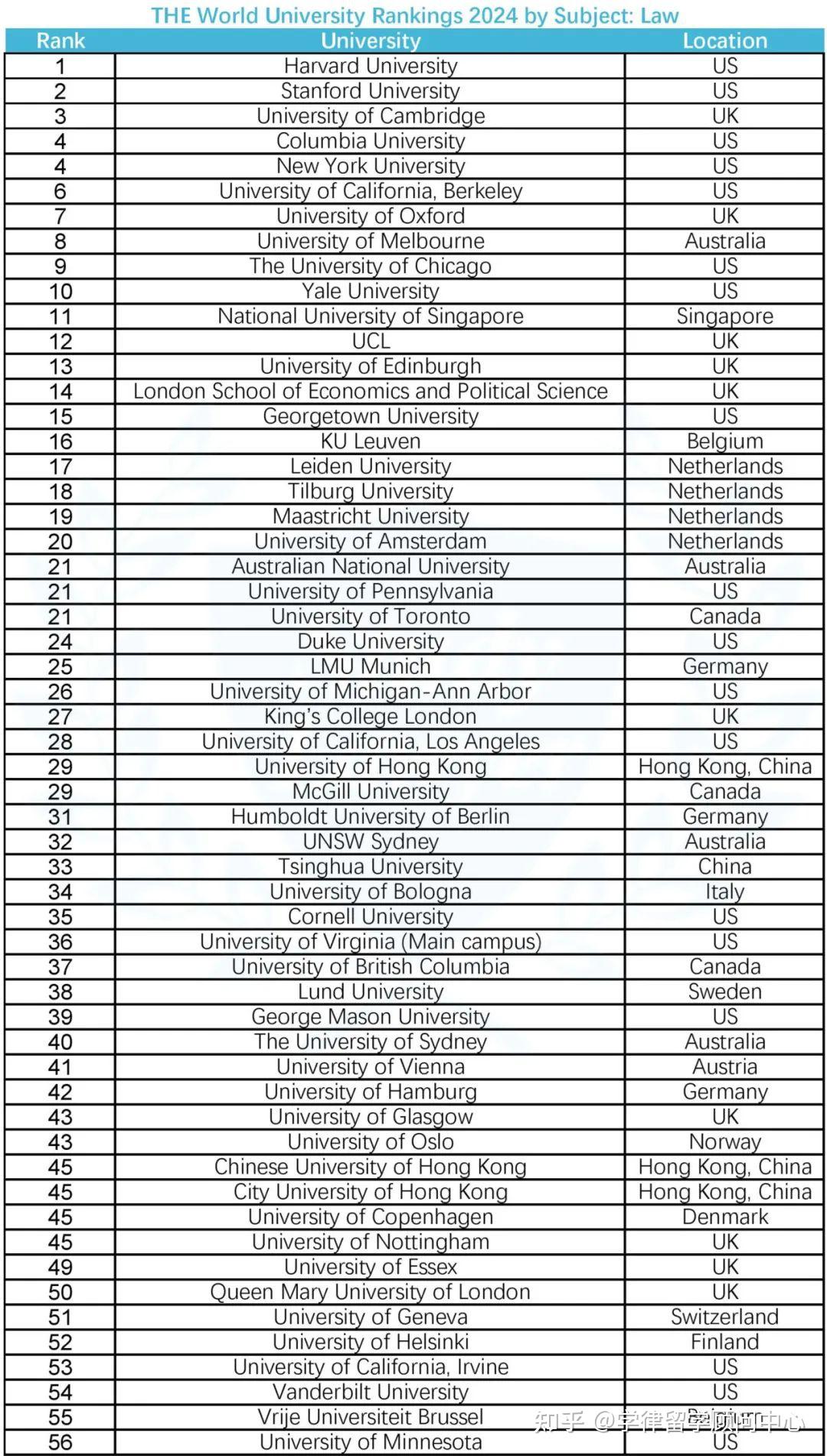 法学排名100的大学图片