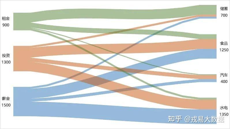 excel数据分析常用图表下