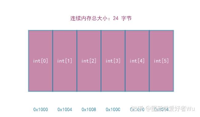 C++ 数据结构 | 数组的底层原理 - 知乎