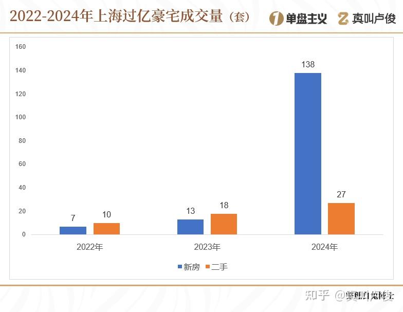 今年上海卖了多少套上亿的房子 - 知乎