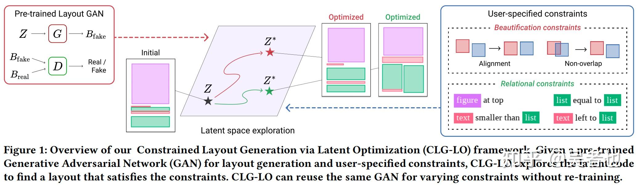 Layoutgan constrained graphic layout generation via latent optimization 