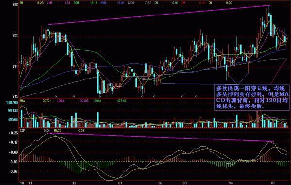 一阳穿五线形态