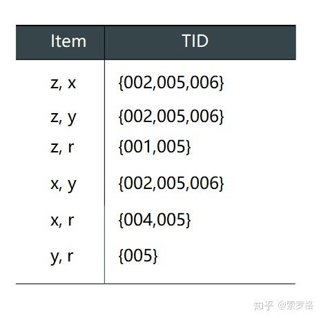Eclat Math 从零实现机器学习算法(十五)Eclat - 知乎