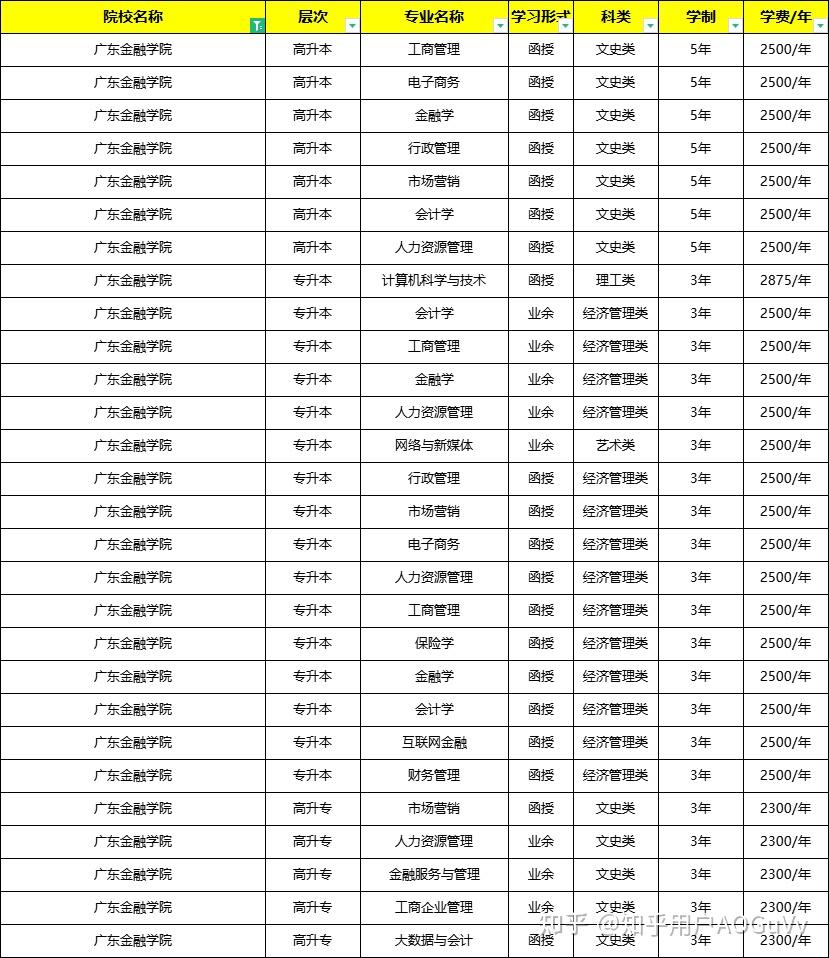 廣東金融學院成人高考招生簡章