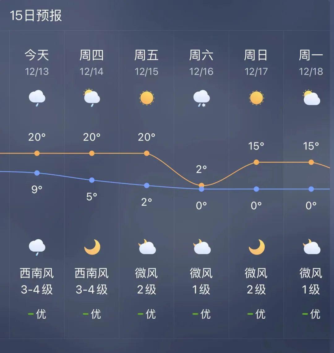 宣威近期天气预报↓↓↓沾益:小雨转晴,11～20℃陆良:小雨转晴,9～18