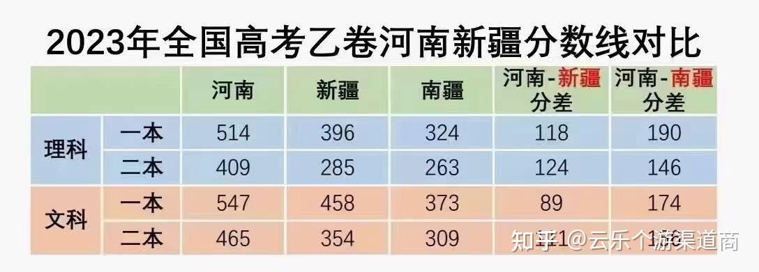 直接推荐到石河子一中上学,上三年高中在新疆高考!