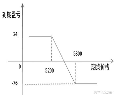 圖為賣空看漲期權接上例,當標的價格為5000元/噸時,賣出兩個月後到期