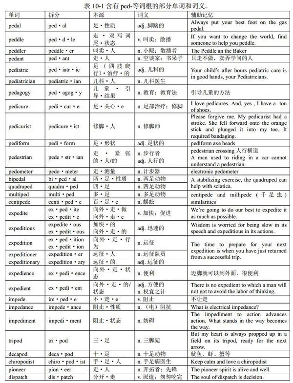 词根ped-与单词foot( 混合变化):英语单词中的音形变化 (格林法则、维尔纳定律、“音形变化十大法则”)《金鱼单词讲义》 - 知乎