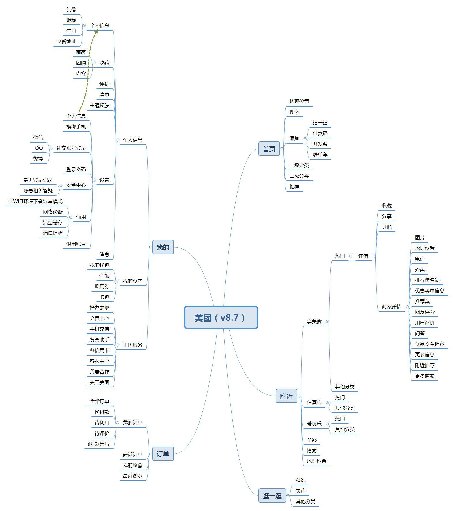 美团app产品评测 - 知乎