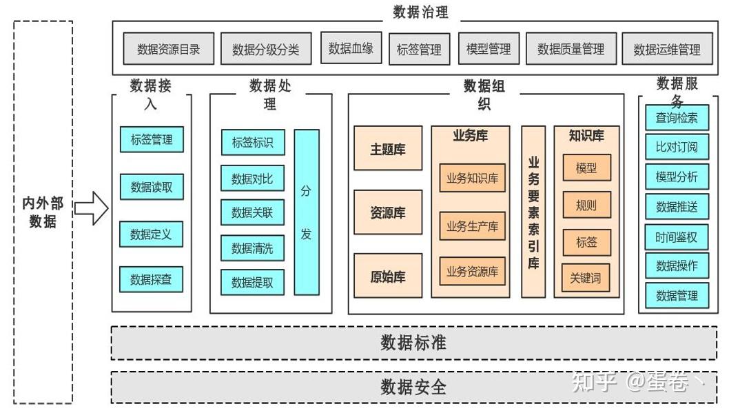 數據治理流程是對數據的全生命週期進行管理,包含數據採集,存儲,處理