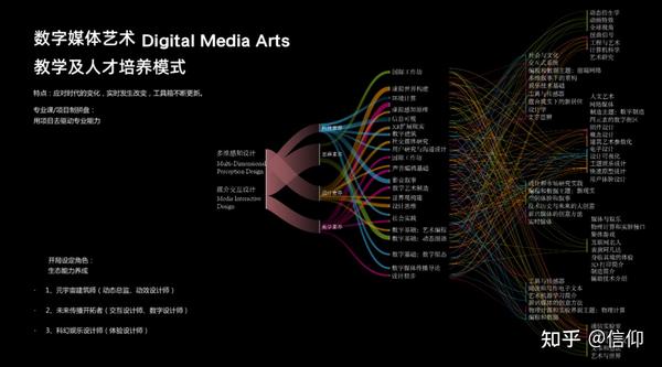 一篇文章看懂：数字媒体艺术！北师大未来设计学院艺术设计专业方向02（艺术与科技） - 知乎