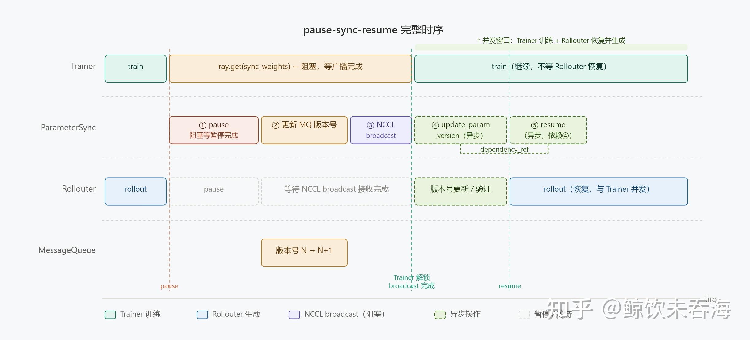 verl 源码走读：Full Async 分离架构介绍 - 知乎