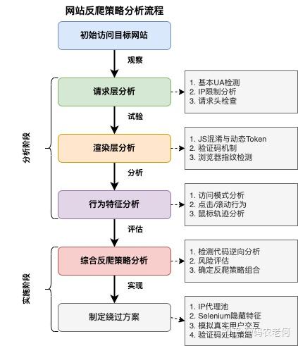 网站反爬策略分析 - 从行为特征到爬虫识别 - 知乎