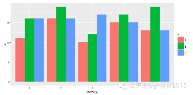 手把手教你使用ggplot2绘制条形图 - 知乎