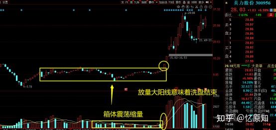 洗盘结束的5大标志图片