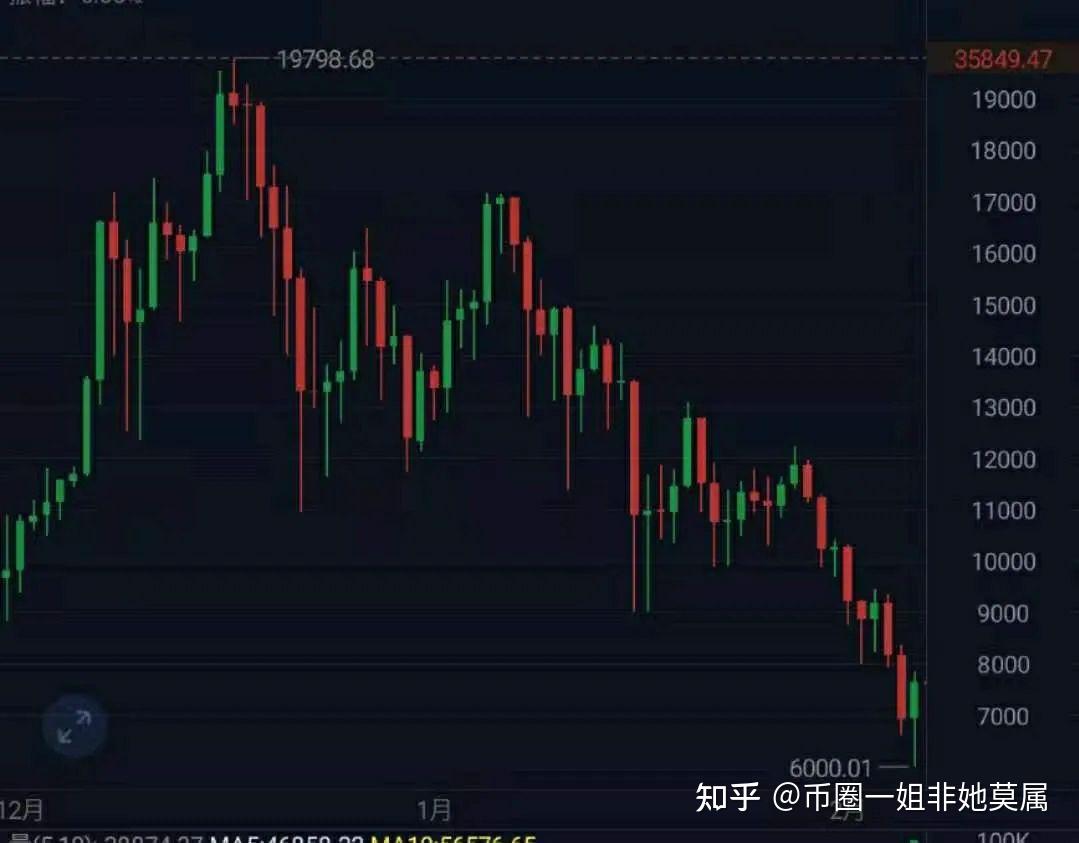 为什么在熊市看反弹也不搏反弹‼️ - 知乎