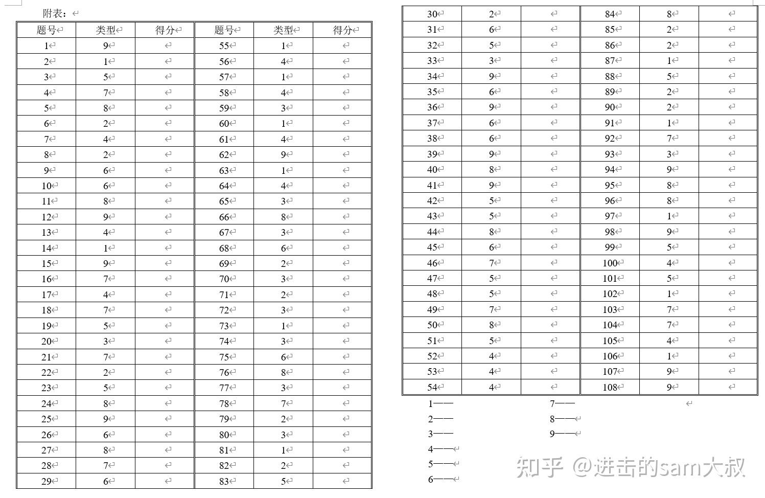 九型人格测评及分析 知乎