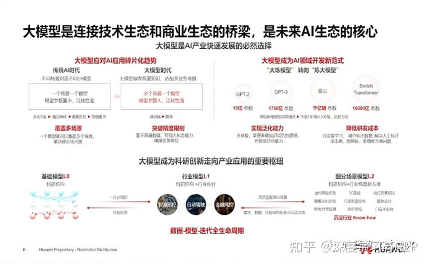 华为:盘古大模型全貌插图5 华为:盘古大模型全貌插图5