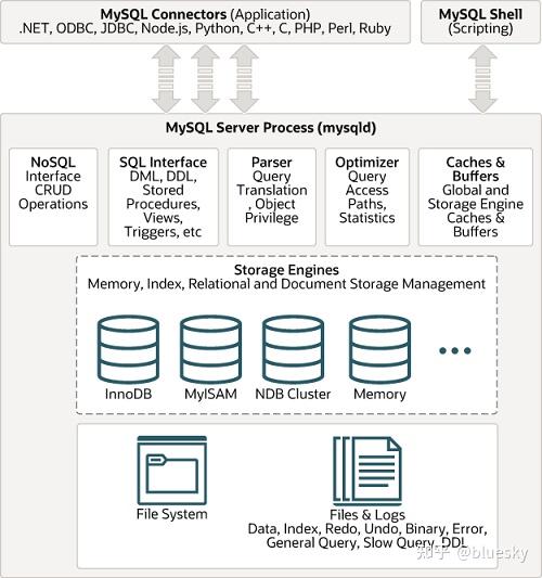 mysql 的体系结构 - 知乎