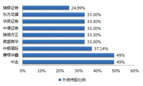 在國內共有14家:中金,瑞銀證券,高盛高華,瑞信方正,中德證券,東方花旗