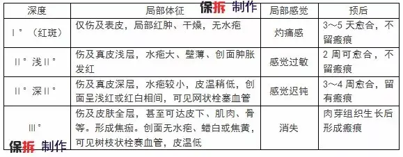 你不知道商業保險中iii度燒傷原來是這樣