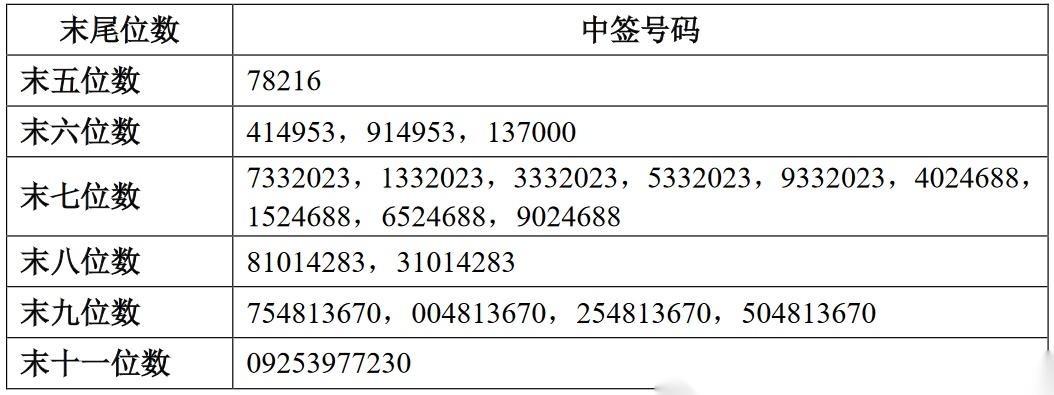 申昊科技300853sz可转债网上中签结果出炉中签号共160366万个