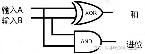 CPU的工作原理3——如何加减乘除- 知乎