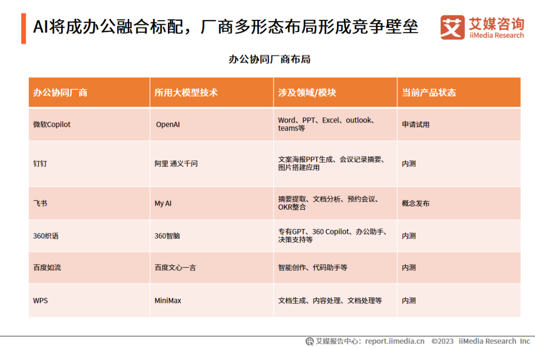 艾媒咨询 | 2023年中国协同办公行业及标杆案例研究报告插图10 艾媒咨询 | 2023年中国协同办公行业及标杆案例研究报告插图10