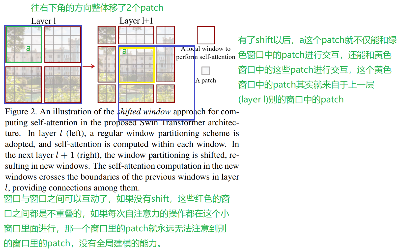 transformer入门 论文阅读(4) Swin Transformer shifted window,relative