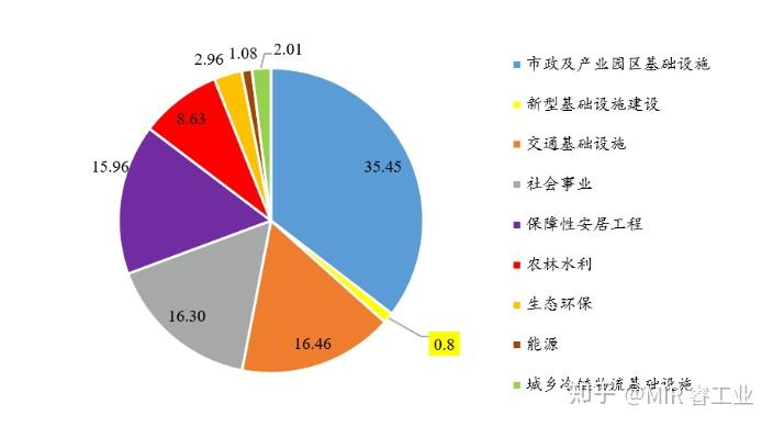 2023年政府报告中3.8万亿专项债,有什么变化? - 知乎