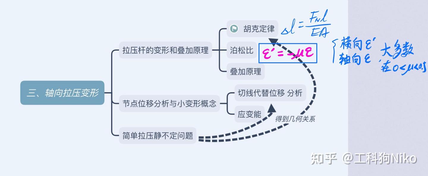不挂科【材料力学】知识点梳理(单辉祖版)